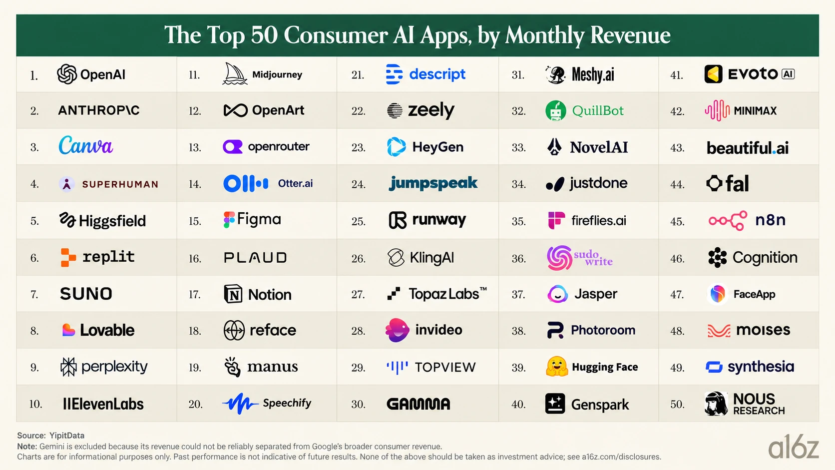 The top 50 consumer AI apps ranked by monthly revenue, from a16z using YipitData.