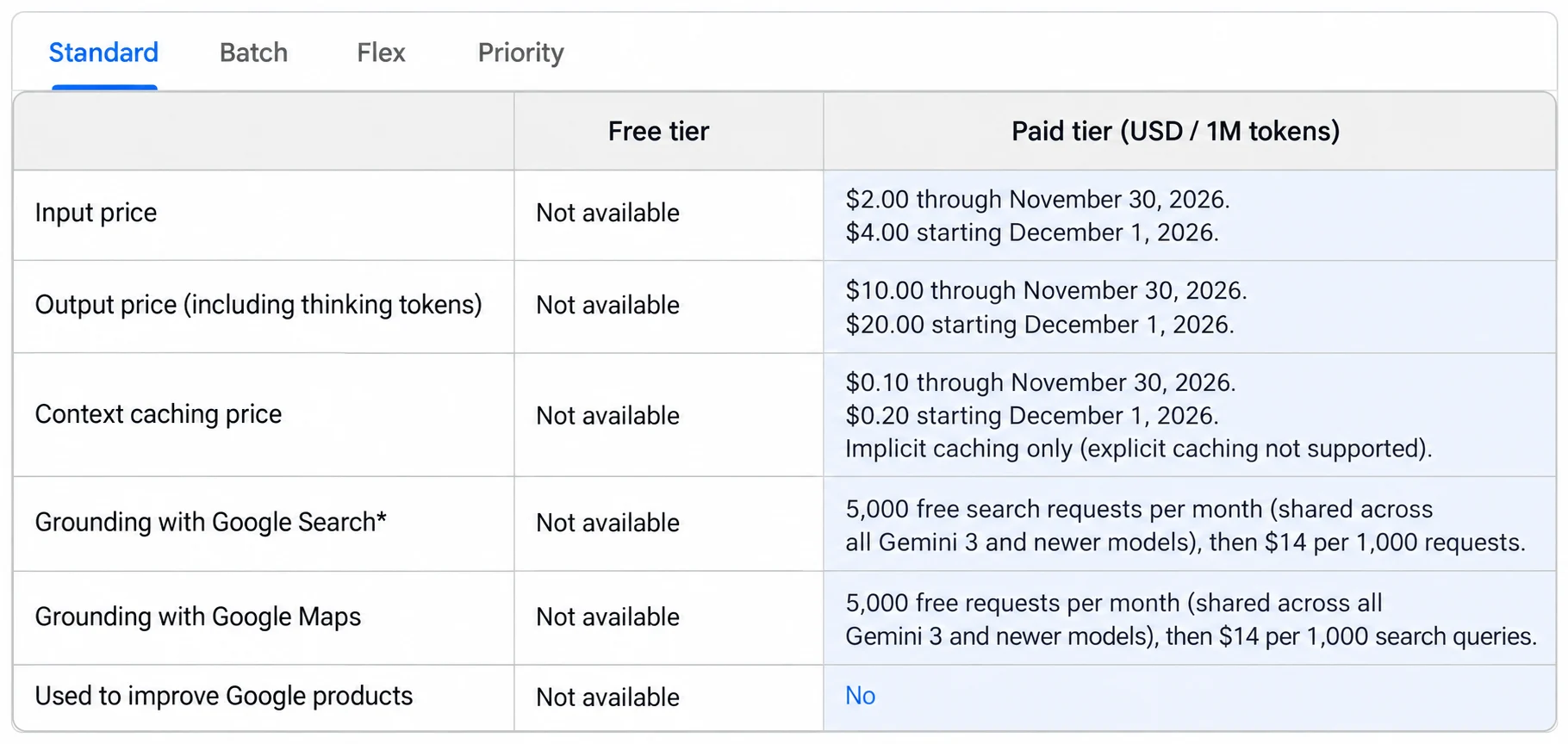 Gemini API standard pricing table showing input, output, caching, and grounding fees, with price changes starting December 1, 2026.