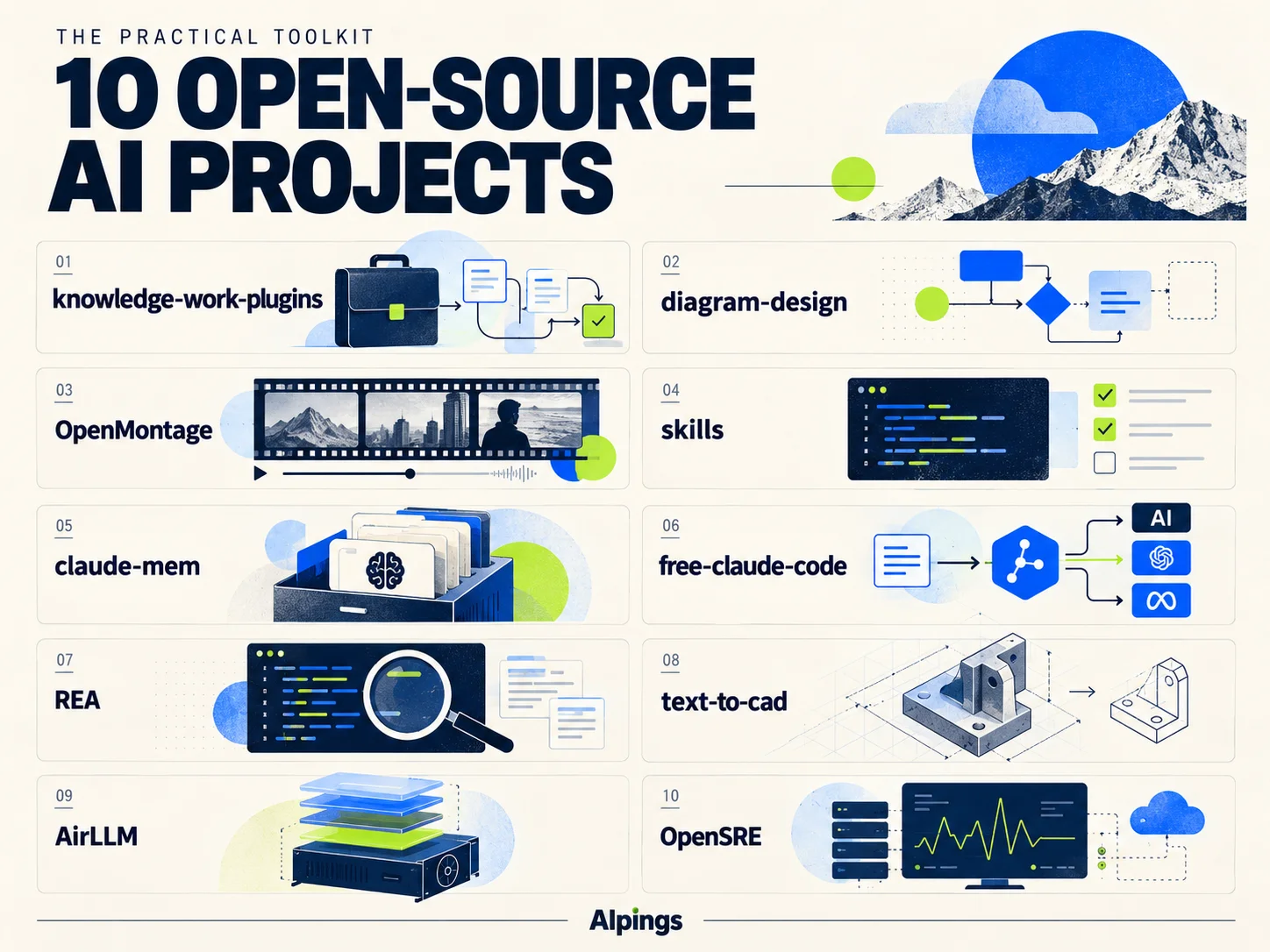 Illustrated guide to ten open-source AI projects: knowledge-work-plugins, diagram-design, OpenMontage, skills, claude-mem, free-claude-code, REA, text-to-cad, AirLLM, and OpenSRE.