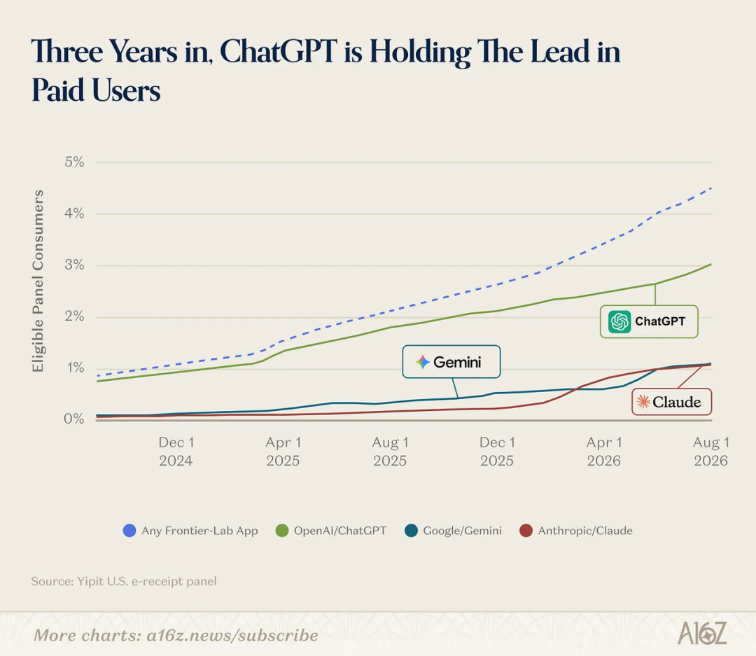 Line chart of paid AI subscriptions among eligible U.S. panel consumers. By August 2026, ChatGPT reaches about 3%, Gemini and Claude about 1% each, and any of the three services 4.5%.